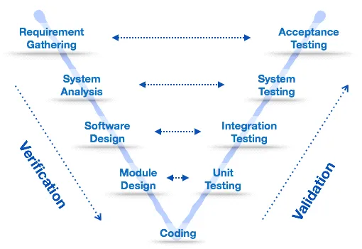 Mô hình phát triển phần mềm là gì