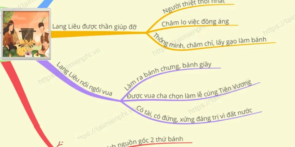 Tóm tắt sơ đồ, bánh chưng, bánh dày là những đề tài tuyệt vời cho những người yêu thích nghệ thuật và ẩm thực. Hình ảnh về cách làm những loại bánh này sẽ giúp bạn dễ dàng hình dung và nắm bắt được quy trình làm đúng cách. Nếu bạn đang tìm kiếm những bức tranh đẹp và thú vị, đừng bỏ lỡ bức tranh này!